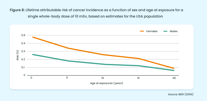 De invloed van leeftijd op het risico op nieuwvormingen bij blootstelling aan 10mS